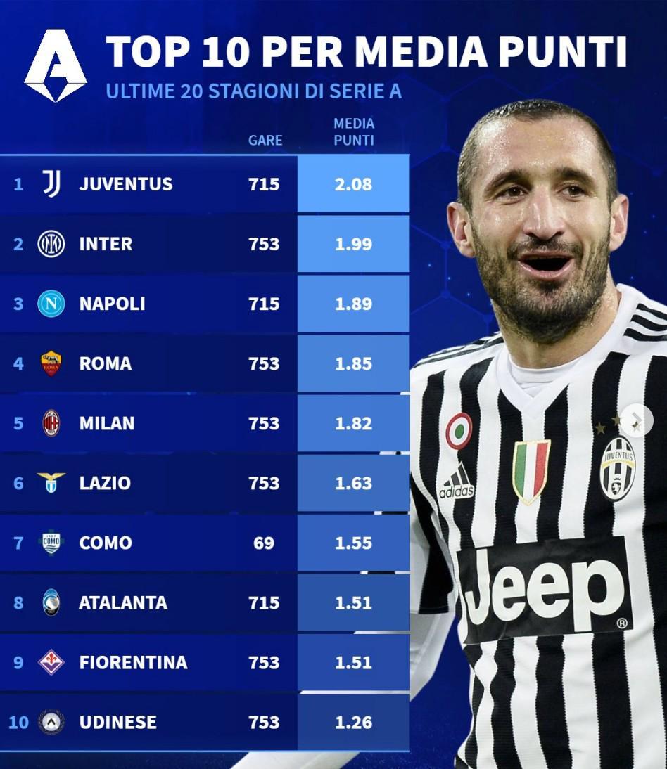 九游体育官网网页入口-意甲近20年场均积分：尤文第1，国米第2，米兰仅位列第5